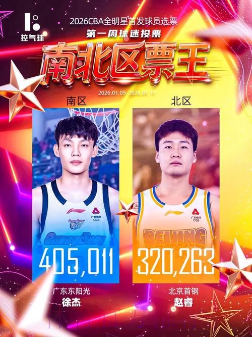 CBA全明星首周票选：徐杰南区票王 赵睿北区票王